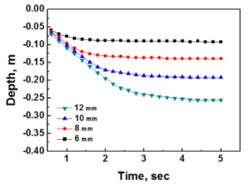 Fig. 8.Effect of wire diameter on the penetration depth of wire at ...
