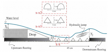 Inclined R Drop On the hydraulic performance of the inclined drops: the effect of ...