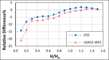 A comparison study between CFD analysis and PIV technique for velocity ...