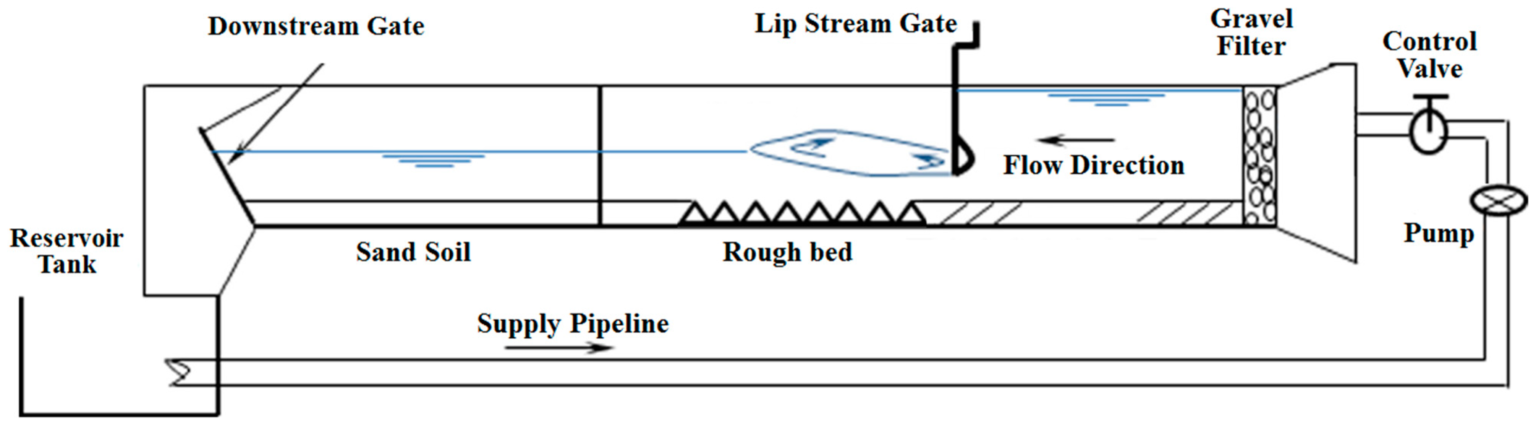 Numerical Simulations of the Flow Field of a Submerged Hydraulic Jump ...