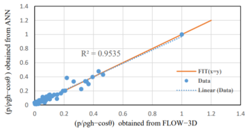 Figure 6. Correlation coefficient of the Neural Network simulation and ...