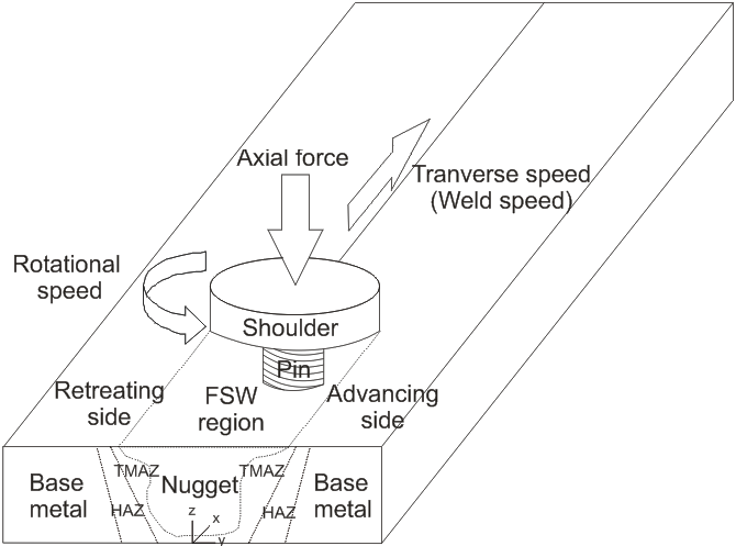 Fig. 1: FSW 공정의 4가지 영역(Base metal, HAZ, TMAZ, SZ) 구분 모식도. Fig. 1: FSW 공정의 4가지 영역(Base metal, HAZ, TMAZ, SZ) 구분 모식도.