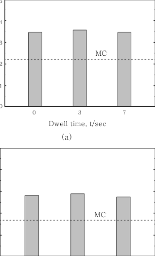Fig. 11 Influences of the dwell time at the plunge depth of the tool on the (b) average