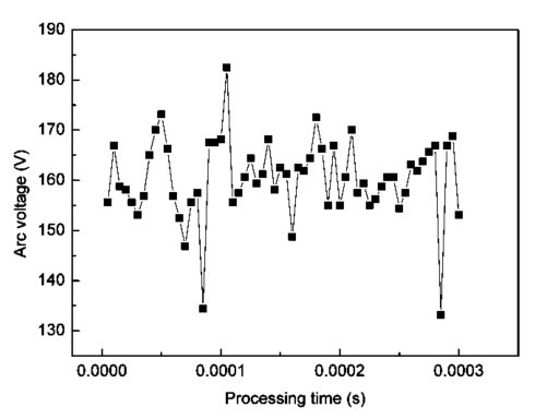 Fig. 12 Variations of arc voltage in super-short time intervals at an arc