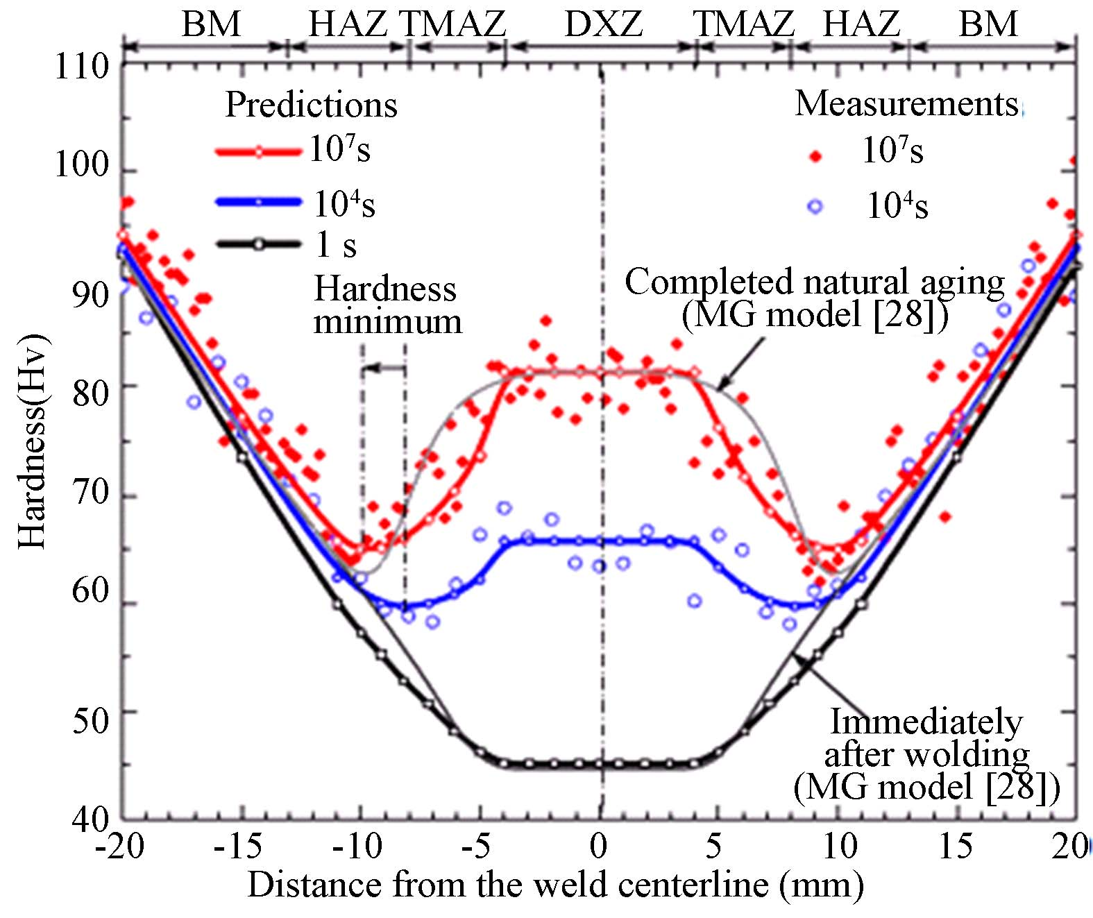 Figure 2 Simulated temperature distribution in the cross-section of 6061-T6 aluminum Figure 2 Simulated temperature distribution in the cross-section of 6061-T6 aluminum