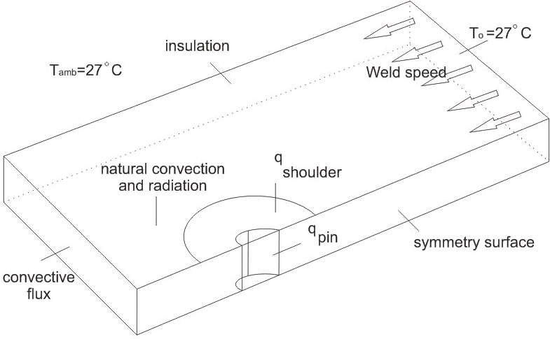 Fig. 3: COMSOL 모델의 열 경계 조건 설정을 보여주는 FEM 메쉬 구조. Fig. 3: COMSOL 모델의 열 경계 조건 설정을 보여주는 FEM 메쉬 구조.