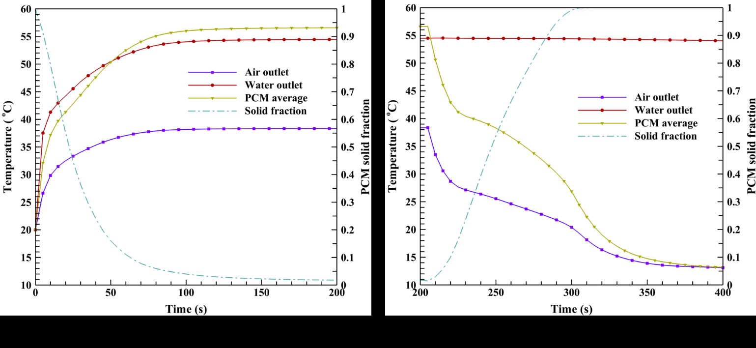 Fig. 3 Dynamic plots for the operation fluids and PCM for (a) charging process (b) disc Fig. 3 Dynamic plots for the operation fluids and PCM for (a) charging process (b) disc