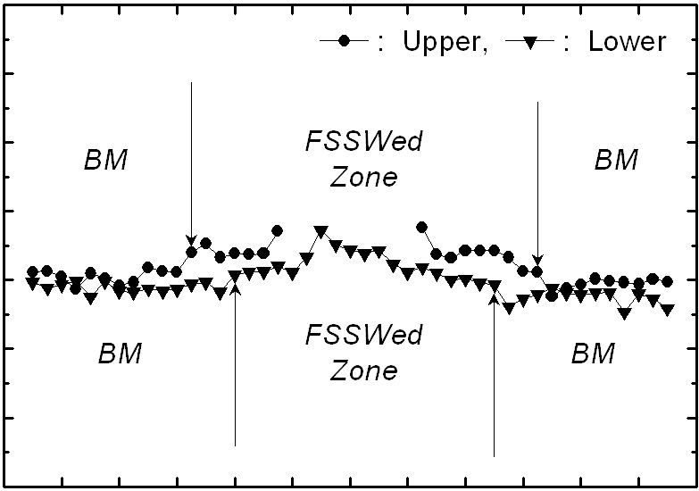 Fig. 3 Influence of the tool rotation speed on the macrostructure of the FSSWed AA5454-