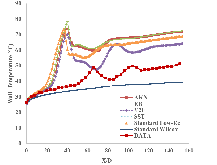 Figure 3 displays the comparison of wall temperature predicted by six low Reynolds models