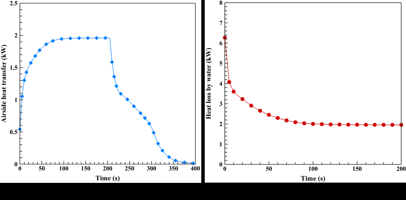 Fig. 4 Fluids heat transfer rates (a) airside heat transfer for charging and dischargin Fig. 4 Fluids heat transfer rates (a) airside heat transfer for charging and dischargin