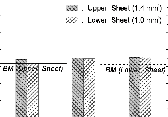 Fig. 4 Vickers micro-hardness distribution near the FSSWed zone and (b) influence o