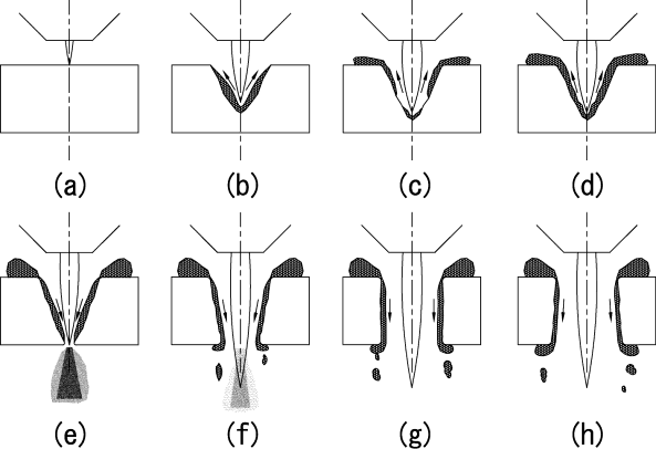 Fig. 5 Mechanisms of hole formation and ejection of molten metal