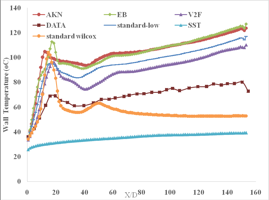 Fig. 5 Turbulence Models comparison of wall temperature at heat flux of 40 kW/m2