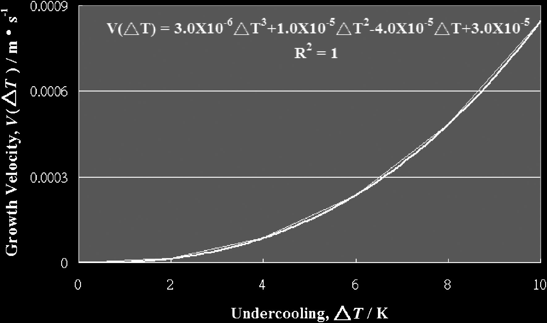 Fig. 6 Growth kinetics of a dendrite tip, as calculated using the KGT model for Cu70Zn3