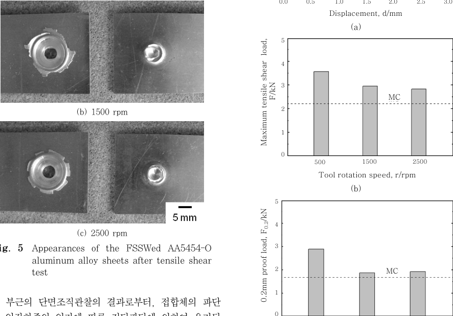Figure 6: 공정 변수에 따른 용접부 단면 거시 조직 사진 (후크 형상 비교).