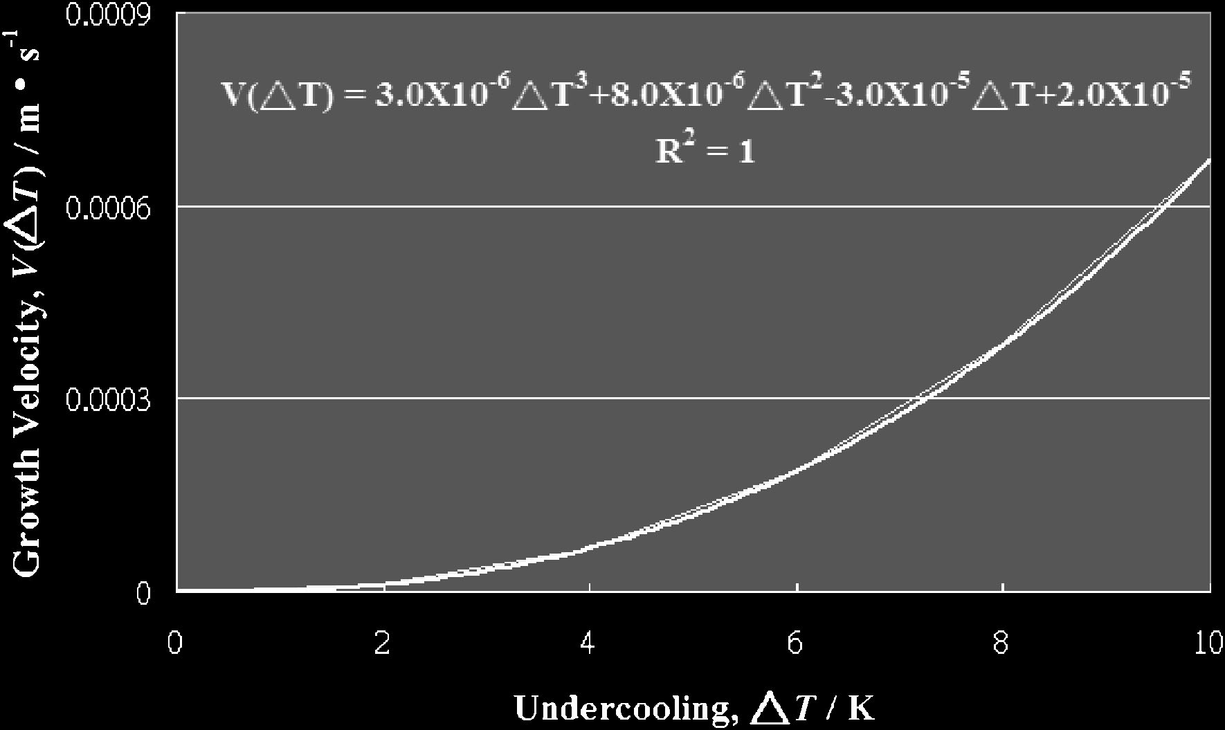 Fig. 7 Growth kinetics of a dendrite tip, as calculated using the KGT model for Cu65Zn3