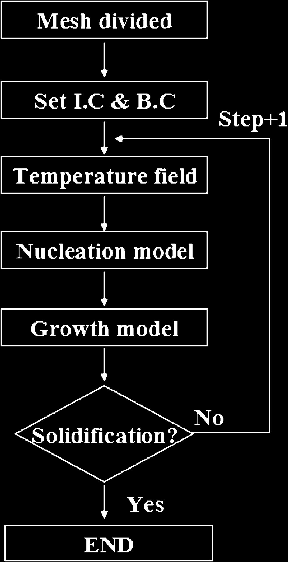 Fig. 8 Numerical simulation ﬂowchart of microstructure modeling for HCC process