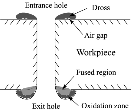 Fig. 8 Structure of the dross around a drilled hole