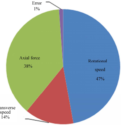 Figure 9 Contributions of the process parameters on the HAZ distance Figure 9 Contributions of the process parameters on the HAZ distance