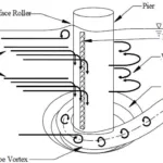 Figure 2.1: Description of flow structures around a pier (Hodi, 2009)