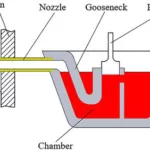 Figure 1. Schematic diagram of hot chamber die casting method (Gupta & Davim, 2021).