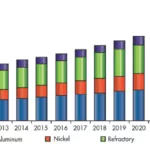 Fig. 1 Progress trend of various metals used for MMCs until 2022[1].