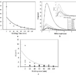 Fig. 5 a Bifilm index versus holding time of liquid aluminium, b distribution of bifilm length, c number density of bifilms