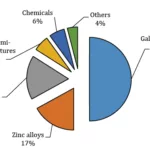 Fig. 1. End uses of zinc [1]