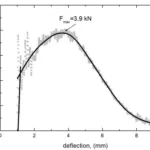 Figure 1b. Force vs. deflection for sample 2a (1 2 2)
