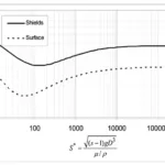 Gambar 1. Grafik Parameter Shields (Wilcock, 2009).
