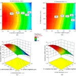Figure 7. Contour plots of hardness properties responding to (a) Ra1 and immersion time, (b) Ra1 and wall thickness. (c,d) a 3D view of hardness properties, interaction with the respective parameters.
