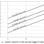 Fig. 1. The dependence of the tensile strength of AlSi11/10 vol.% SiC composite on parameters of pressure die casting process