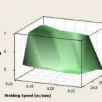 Fig -4: Surface plot of depth of penetration with respect to Voltage and Welding Speed