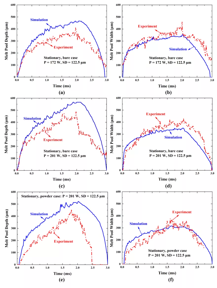 Fig. 2 Plots comparing the (a, c, e) melt pool depth and (b, d, f) melt ...