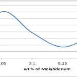 Fig. 4. Variation of tensile strength(Y- axis) with wt.% of molybdenum(X axis)