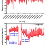 Figure 10. Examples of the measured incremental strain