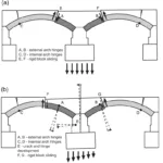 Fig. 1: Arch-bridge damage scenarios: (a) failure under symmetrical scour; (b) failure under asymmetrical scour29