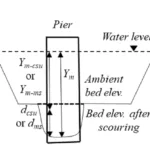 Figure 3. Schematic diagram for calculation of maximum scour depth.
