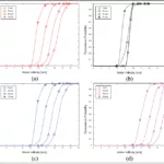 Figure 6. Flood fragility curves for various periods of structural deterioration with (a) deck loss, (b) first plastic hinge occurrence, (c) second plastic hinge occurrence, and (d) collapse.