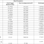 Table 6. The square value of Xij