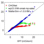 Page 12 of 32 Figure 4 Parity plot of uMLIP-predicted energies versus DFT reference energies for Mg structures in the RANDSPG dataset. The dataset contains many high-energy configurations with large positive values (Fig. 1(h)), which explains the poorer performance of the eqV2 and CHGNet potentials in this regime.