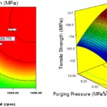Fig. 4 Contour plot&response graph for tensile strength between rotational speed and forging pressure.