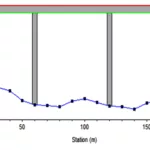 Figure 3. Cross-section of The Riverbed Elevation Data River Station