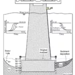 Figure 6: Anticipated amplitude response of the sensors during scour and sedimentation processes.
