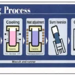 Fig. 1. Schematic presentation of new rheocasting process (NRC) with possibility of in situ recycling of material (From project documentation GRD1-2002-40422).